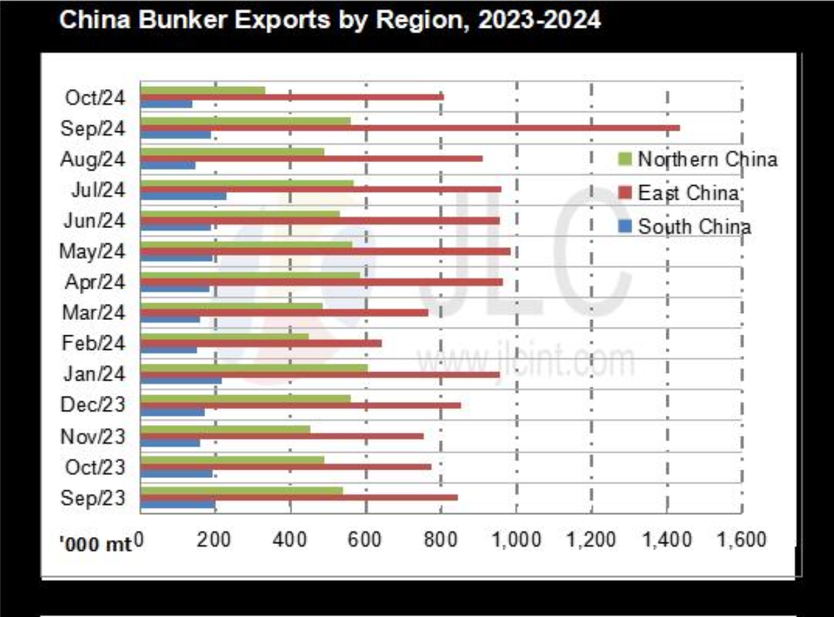 JLC China Bunker Fuel Market Monthly Report (November 2024)
